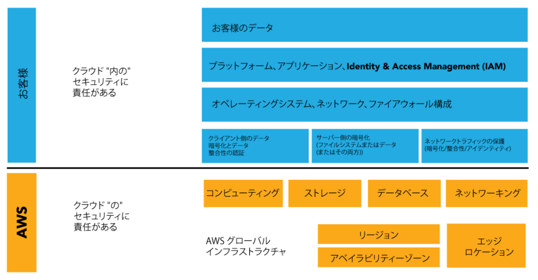 責任共有モデル Aws Introduction